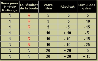 Tableau explicatif des mises